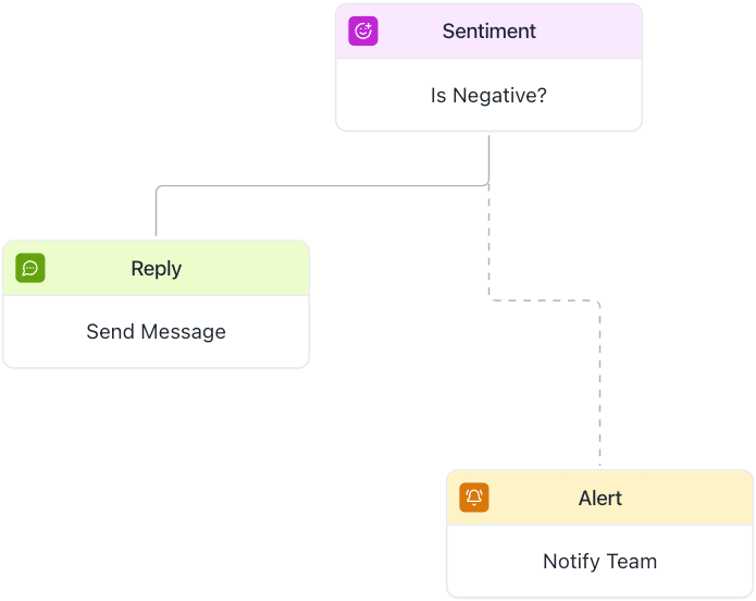 Contenfly's Flow