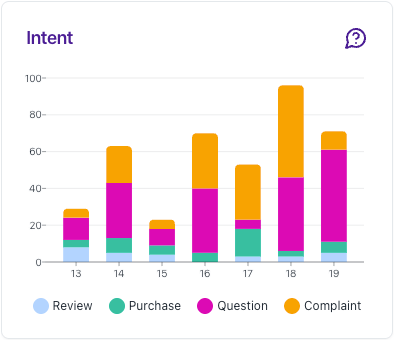 Contenfly's Intent Tracker