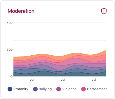 Contenfly's Moderation Tracker