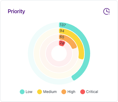 Contenfly's Priority Tracker